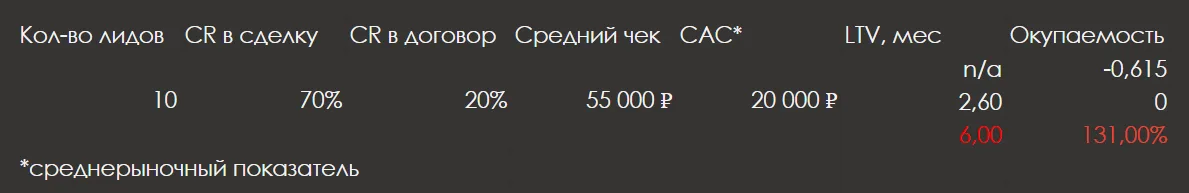 График динамики показателей
