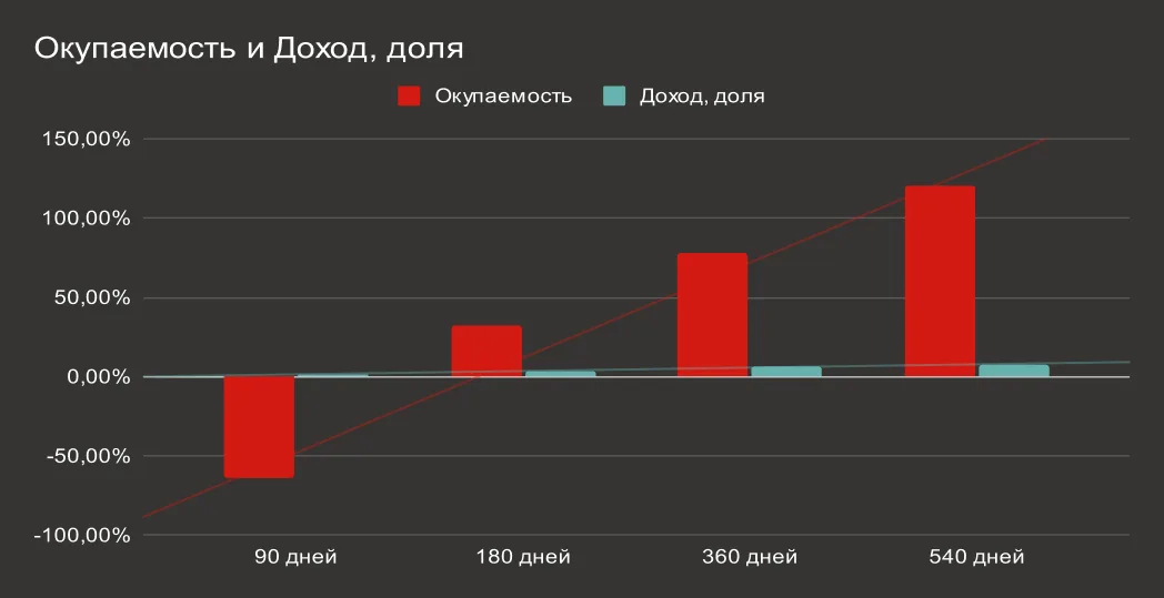 Итоговый график окупаемости и дохода