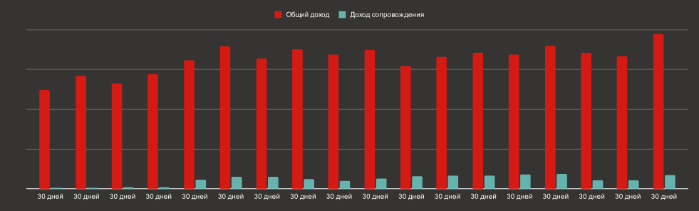 Окупаемость и доход по периодам