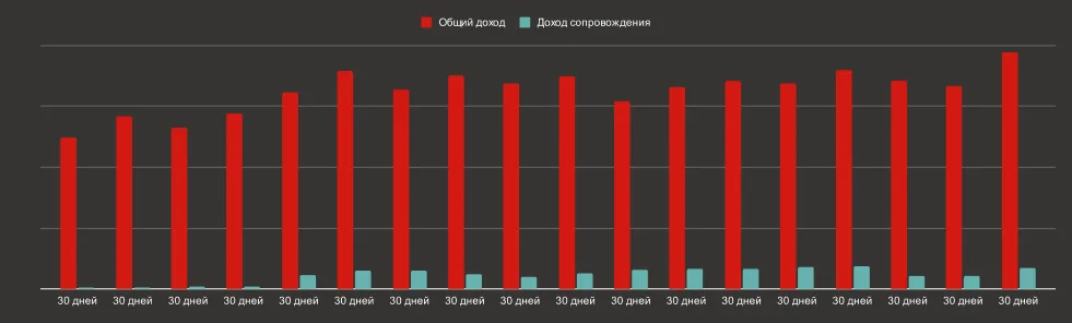 Окупаемость и доход по периодам