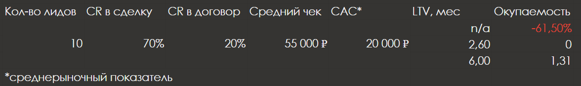 Таблица с метриками проекта