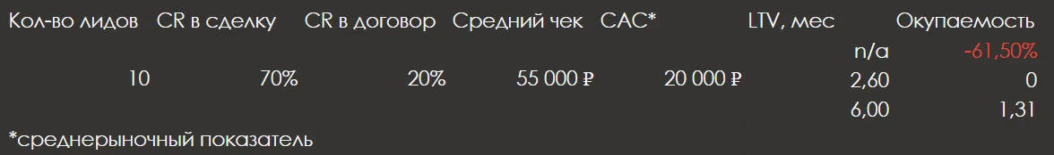 Таблица с метриками проекта