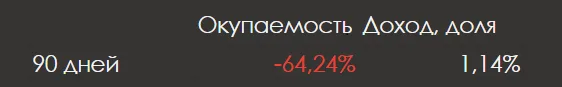 Результаты первых 90 дней